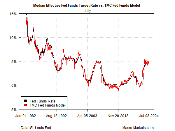 Median der effektiven Fed-Zielrate vs. TMC Fed Funds Modell