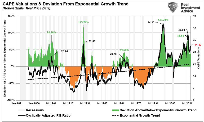 Abweichungen der Bewertungen vom langfristigen Wachstumstrend
