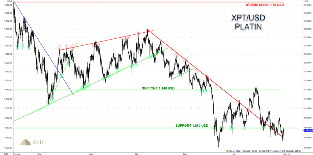 XPT/USD