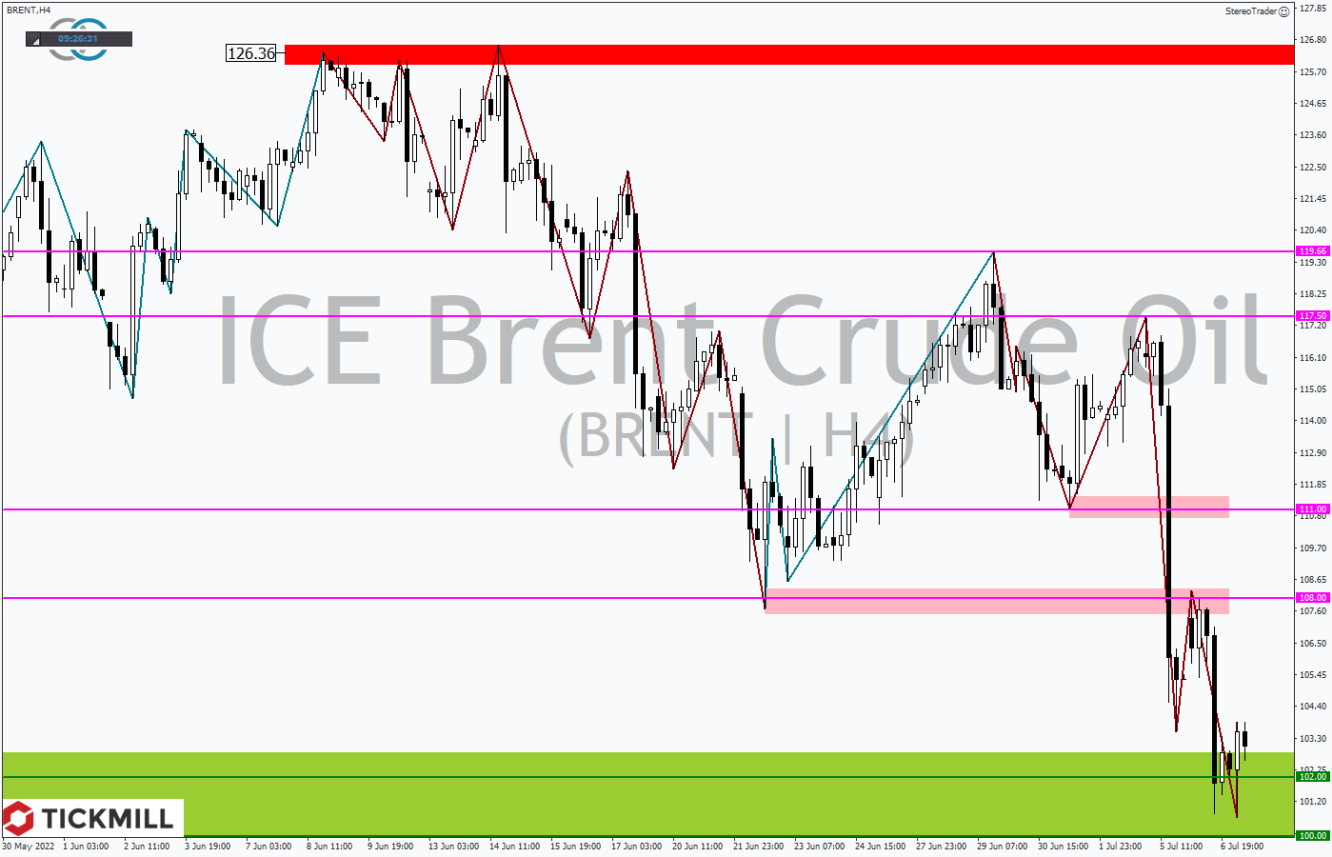 Tickmill-Analyse: BRENT im 4-Stundenchart 