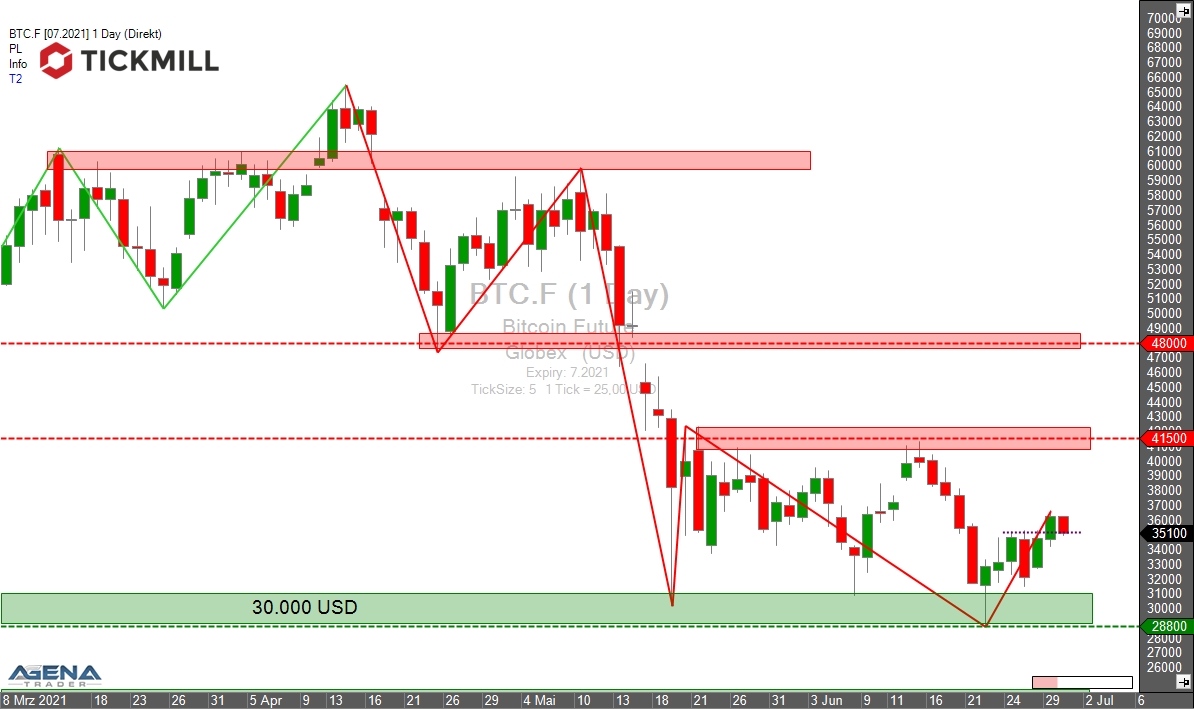 Tickmill-Analyse: Bitcoin im Tageschart 