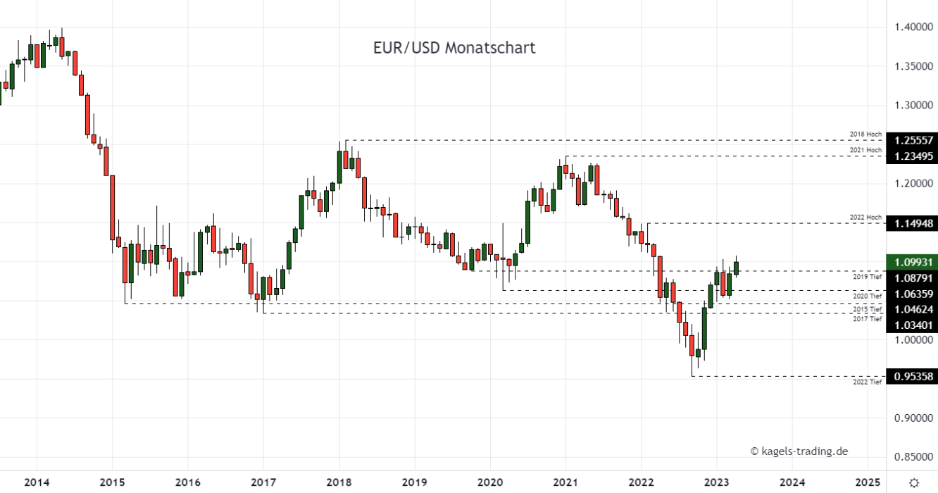 Euro Dollar Chartanalyse im Monatschart