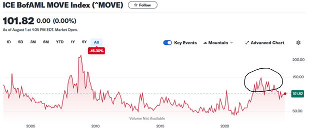 Bond Move Index