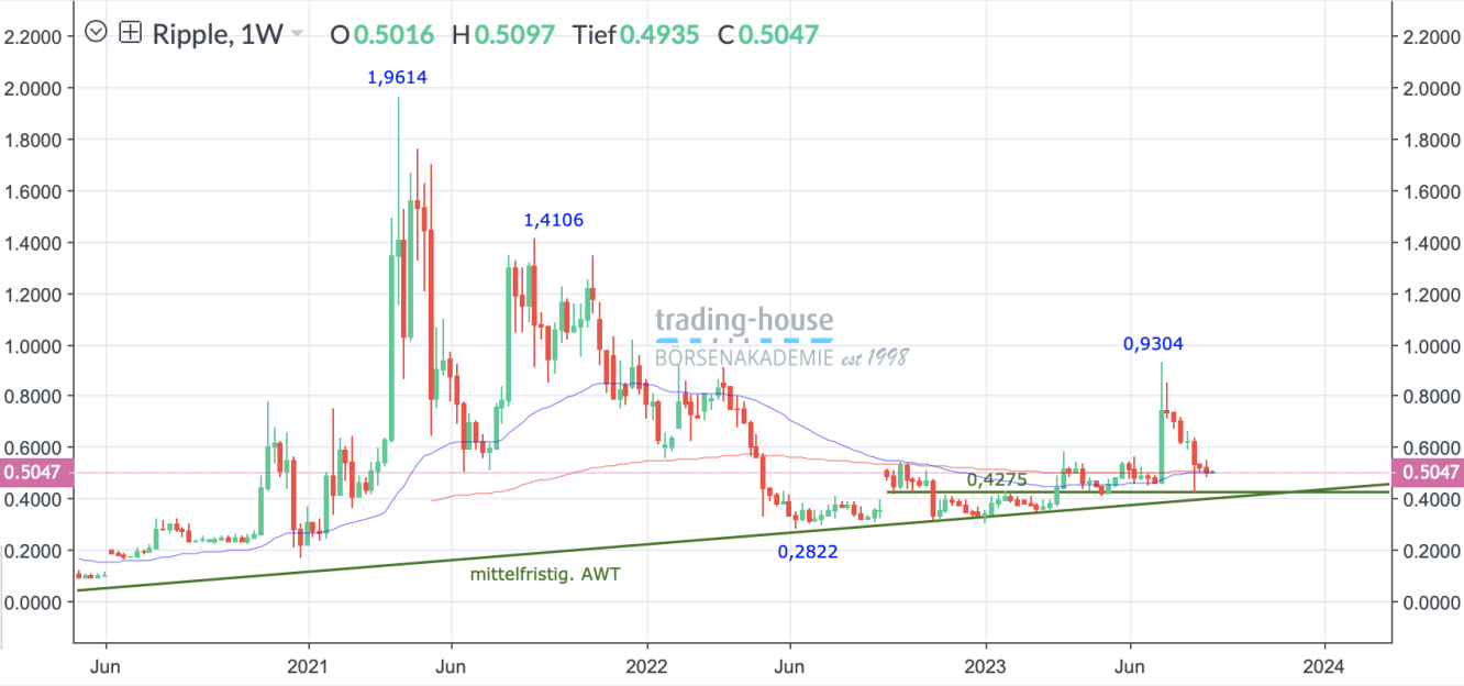 Ripple_Wochenchart