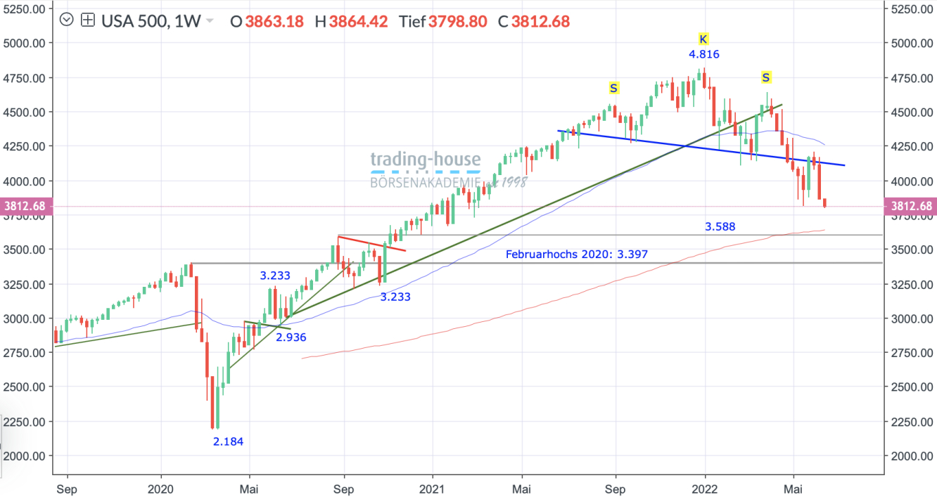 SP500_Wochenchart