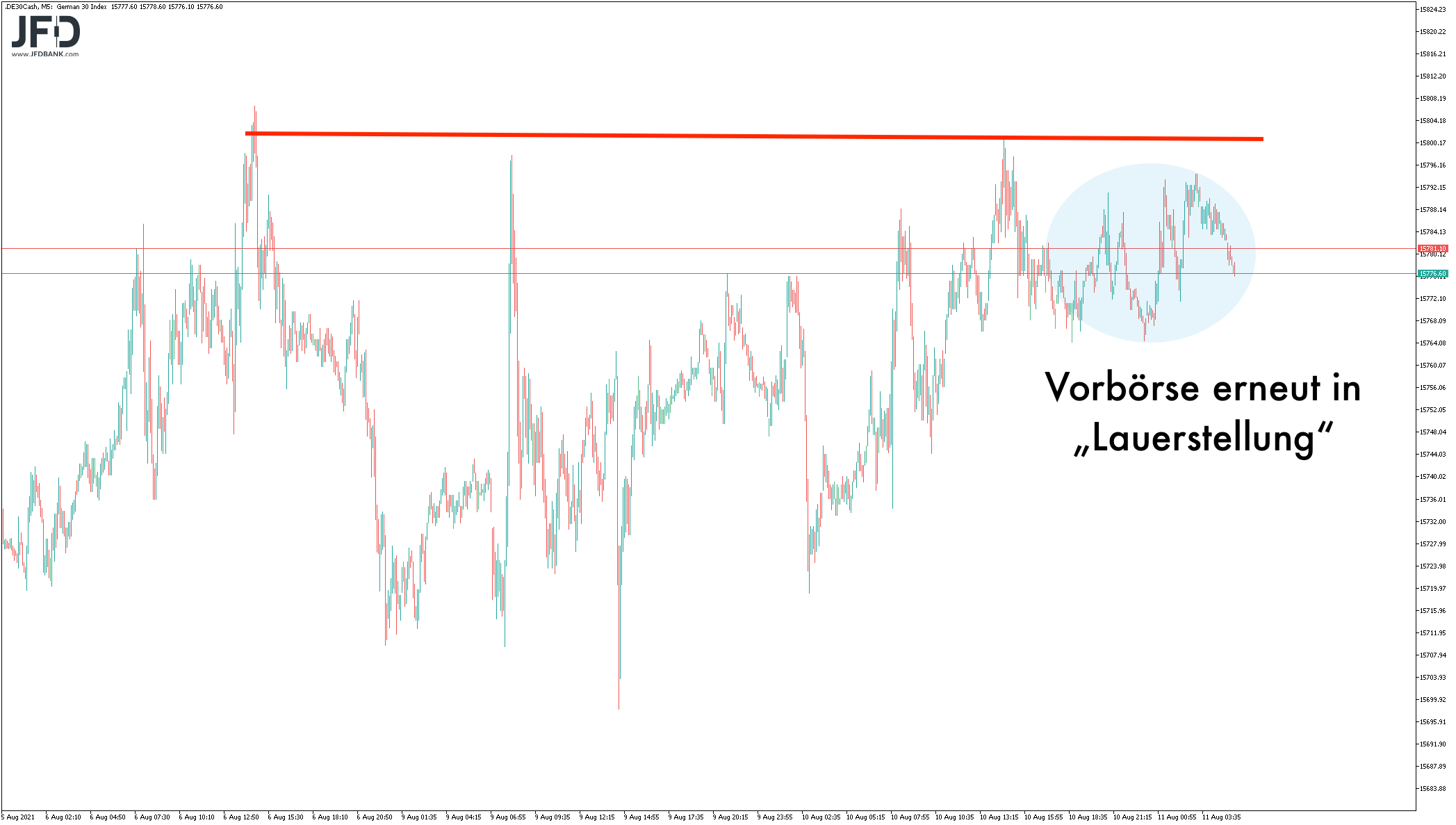 Kein Signal in der DAX-Vorbörse