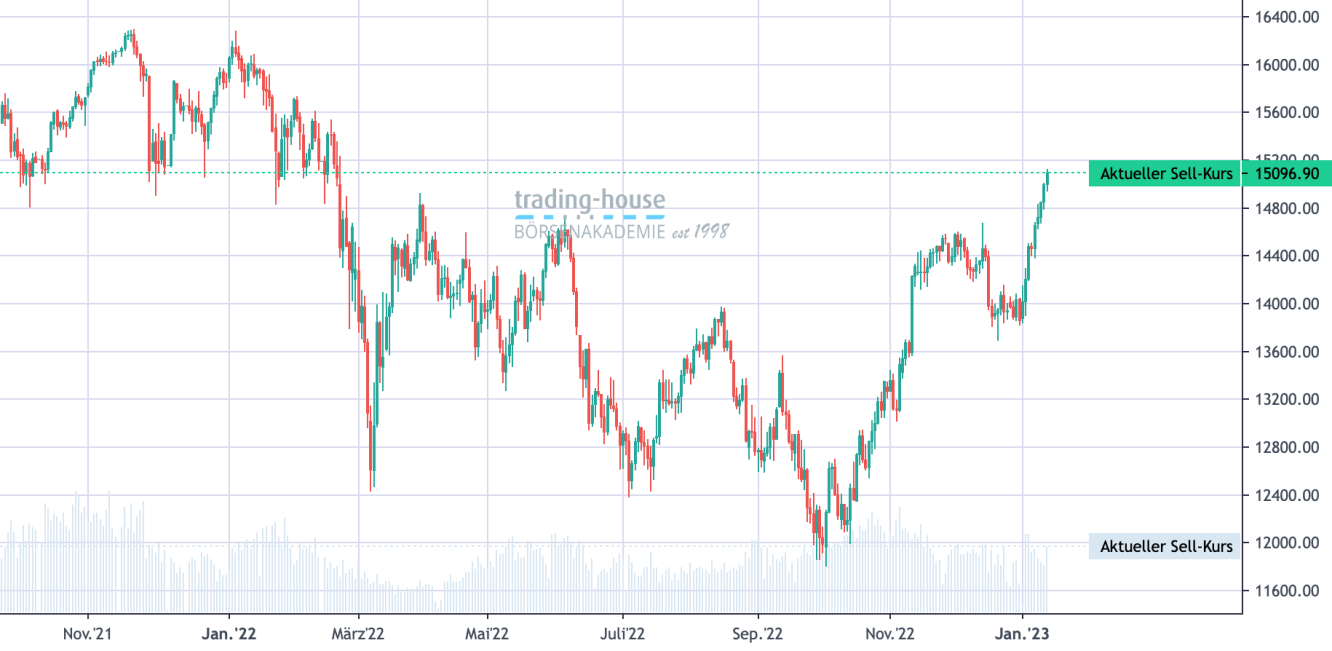 DAX_Tageschart