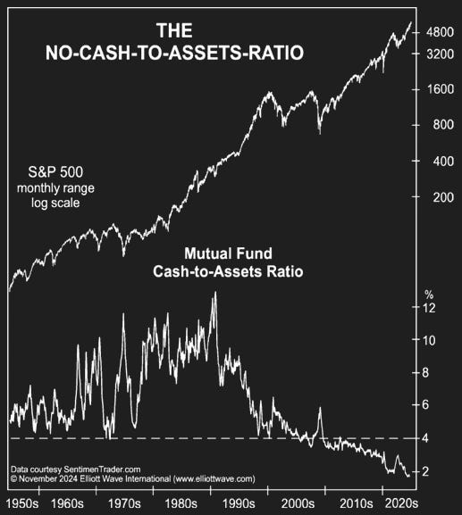 Cashquote von Mutual Funds