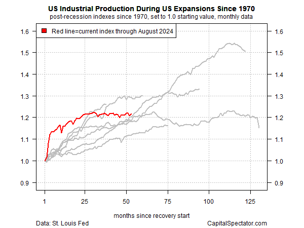 Industrieproduktion in den USA