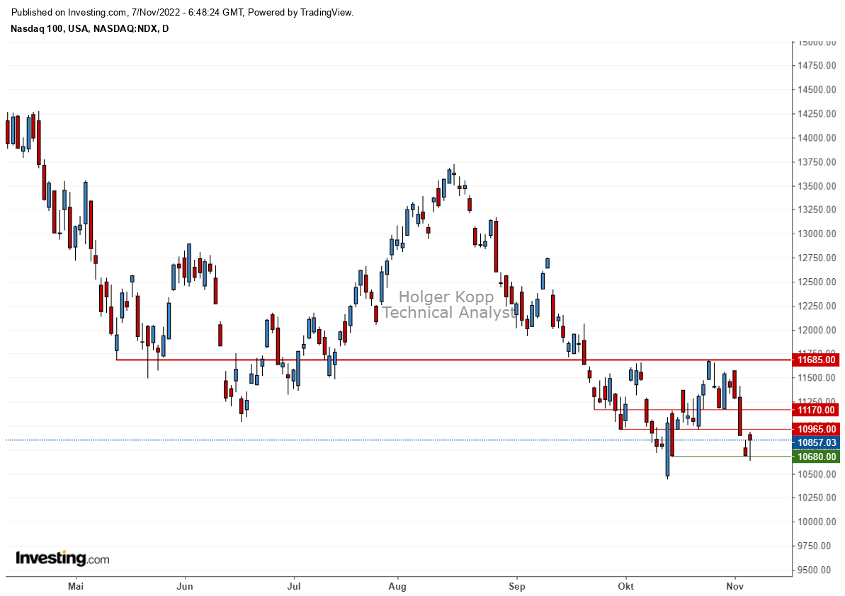 Nasdaq100 Kassa Tageschart