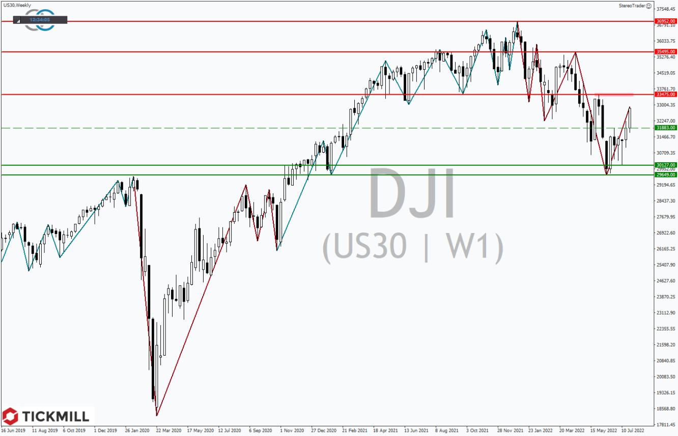 Tickmill-Analyse: Dow 30 im Wochenchart 