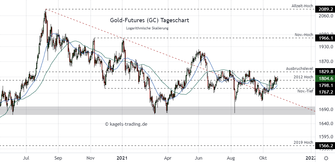 Gold Prognose im Tageschart