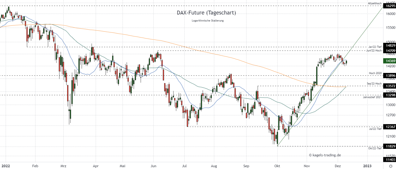 DAX Chartanalyse im Tageschart