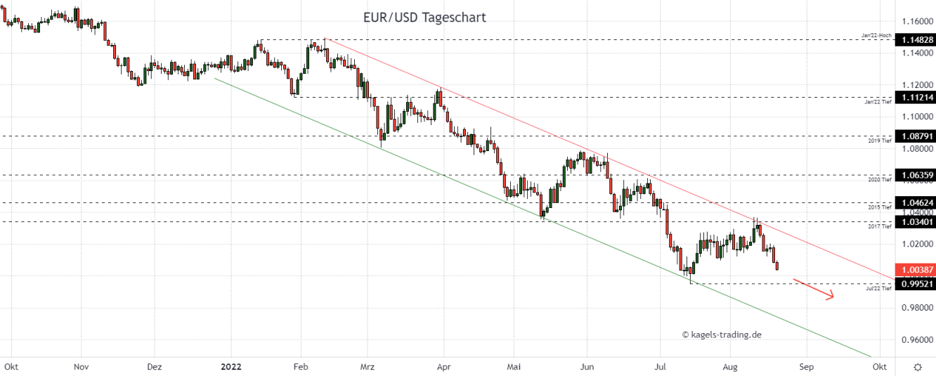 Euro Dollar Chartanalyse im Tageschart