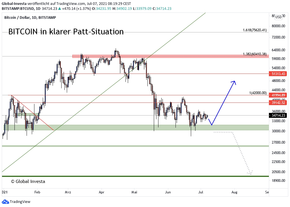 Bitcoin_BTCUSD_Kursverlauf_D1