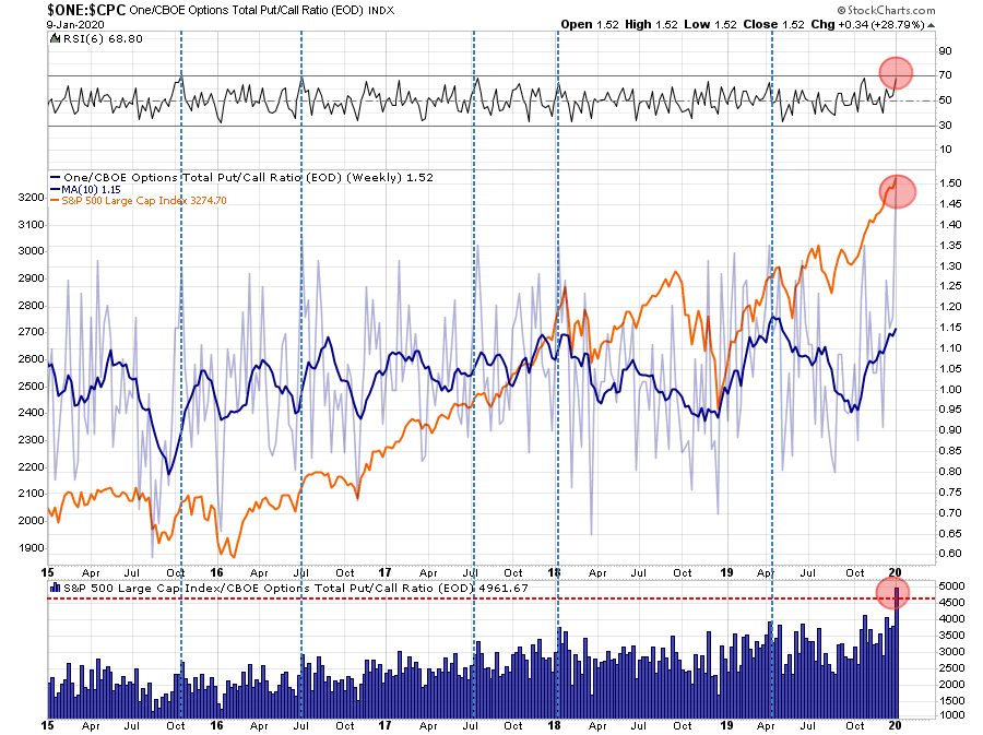 Aktienindizes - Wochenchart