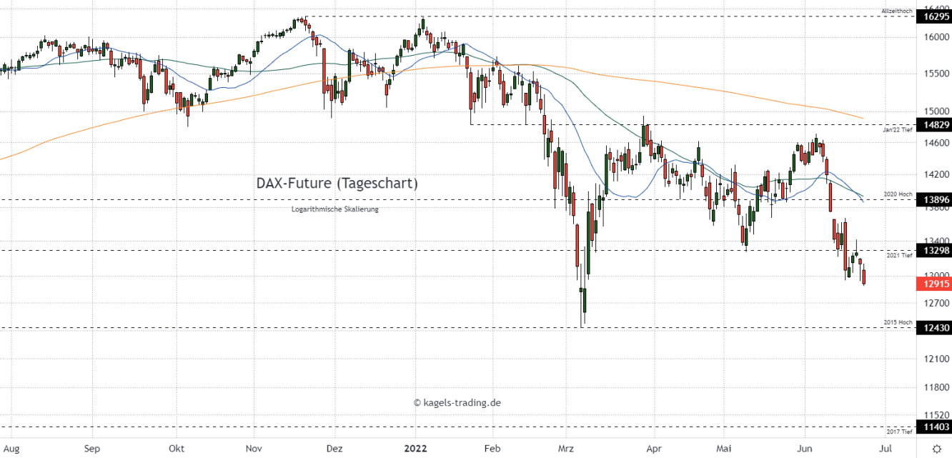 DAX Index Prognose im Tageschart