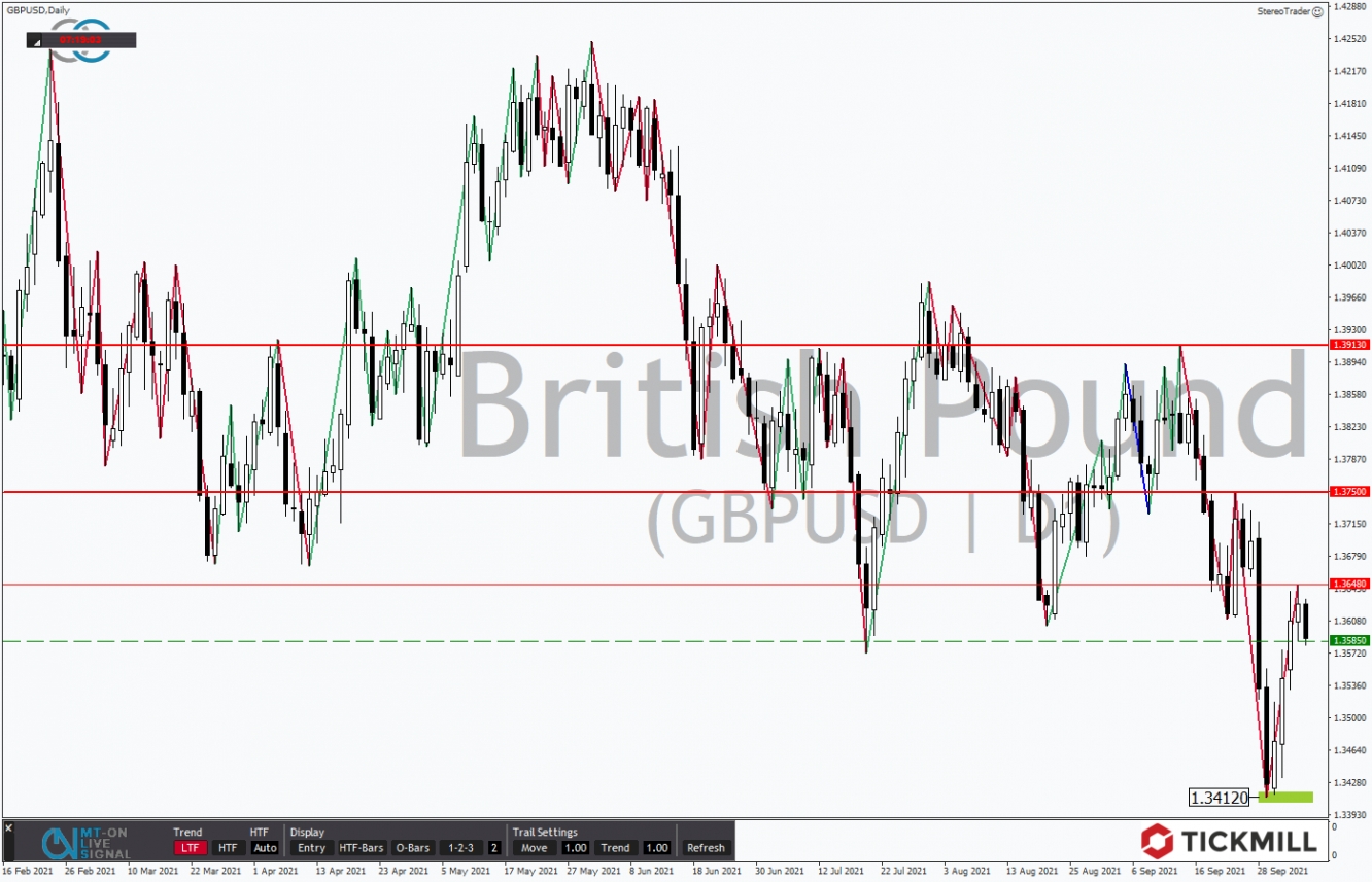 Tickmill-Analyse: GBPUSD im Tageschart 