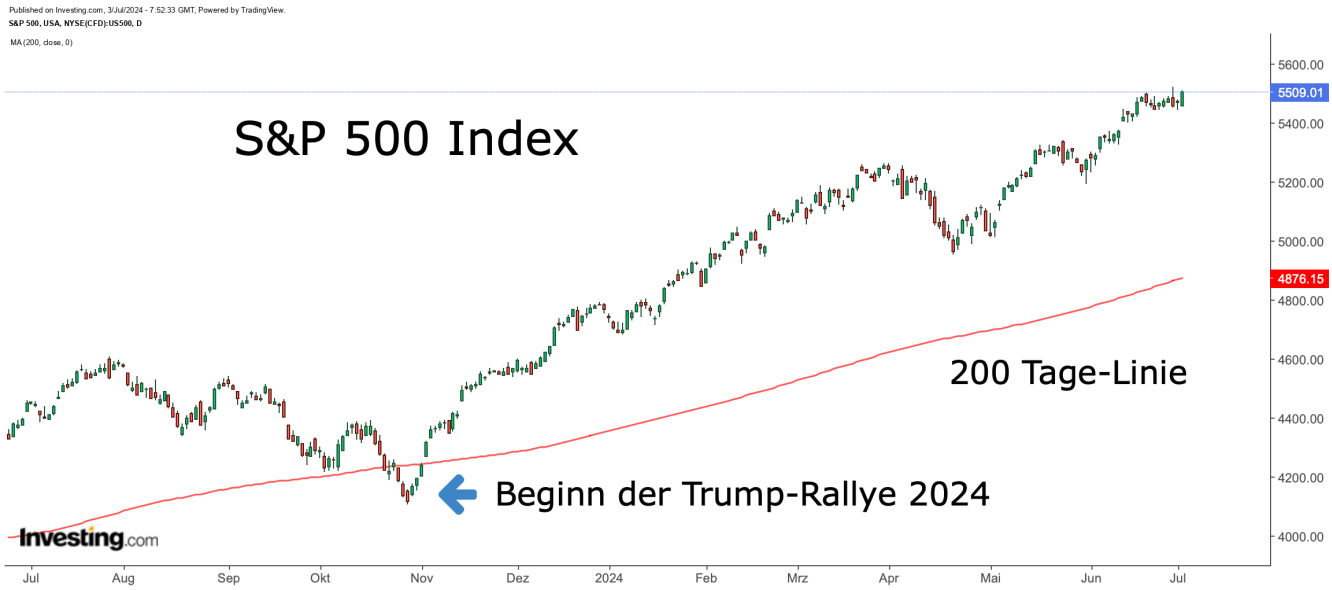 S&P 500 Index 2024