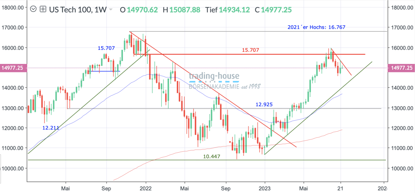 Nasdaq100_Wochenchart