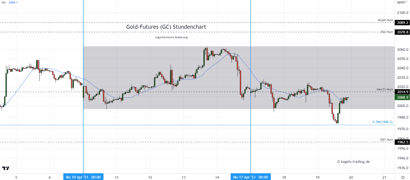 Gold Prognose im Stundenchart