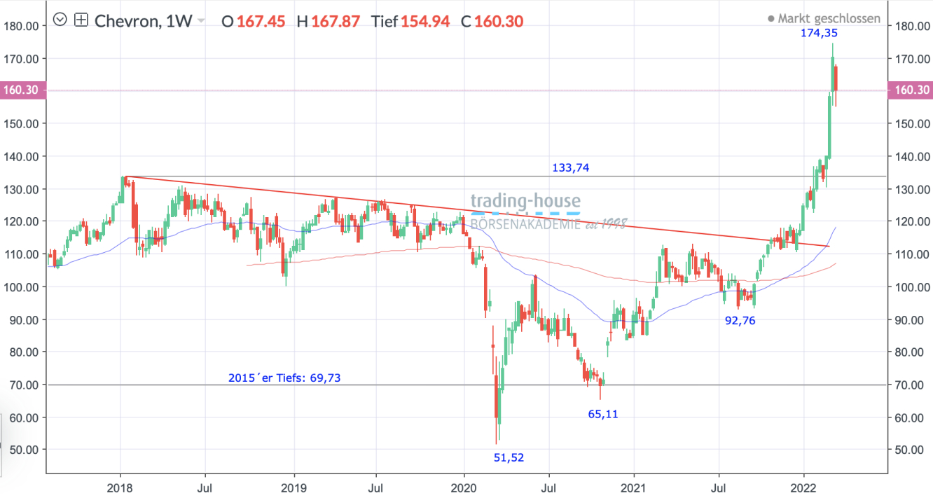 Chevron_Wochenchart