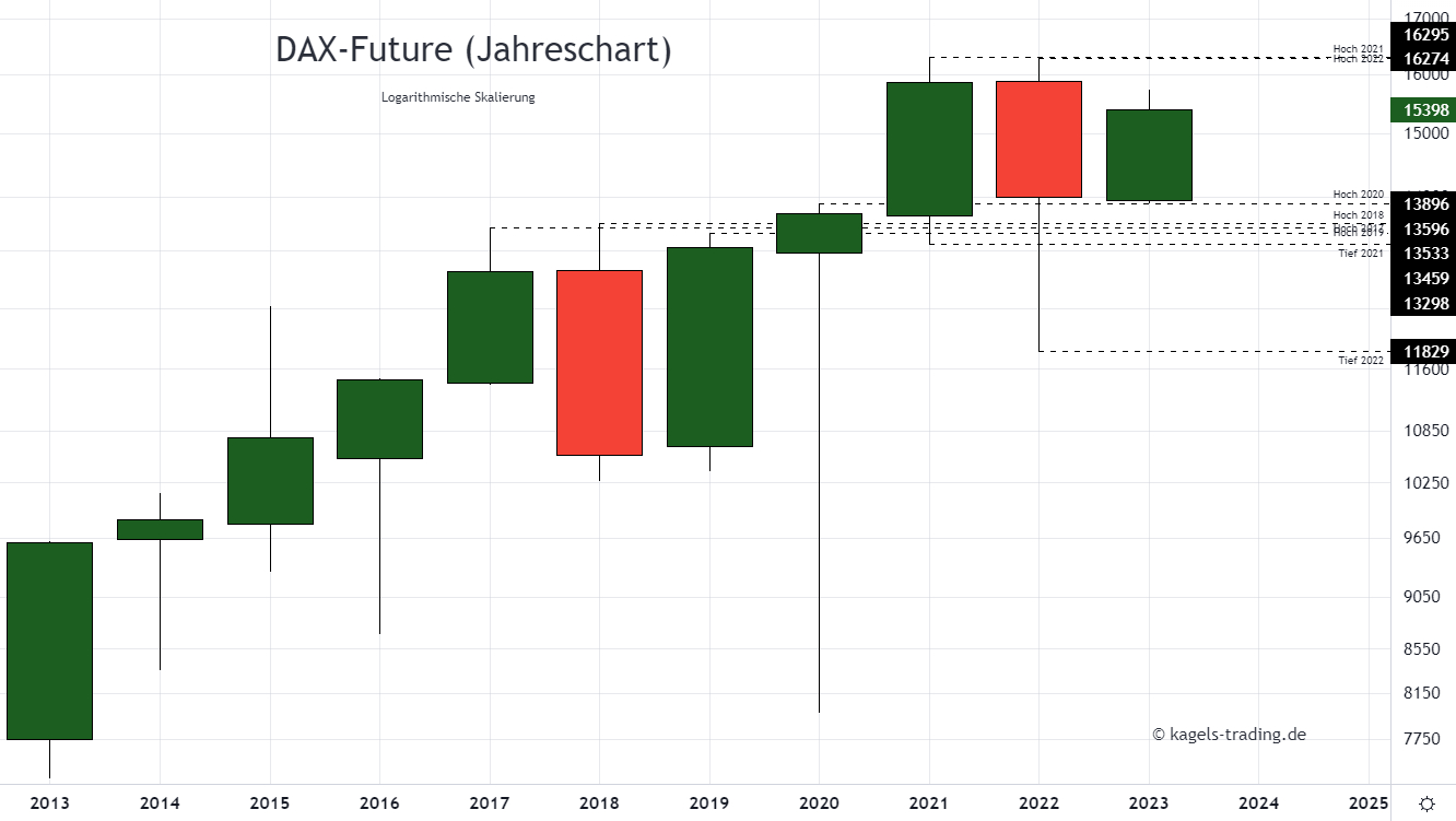 DAX Chartanalyse im Jahreschart