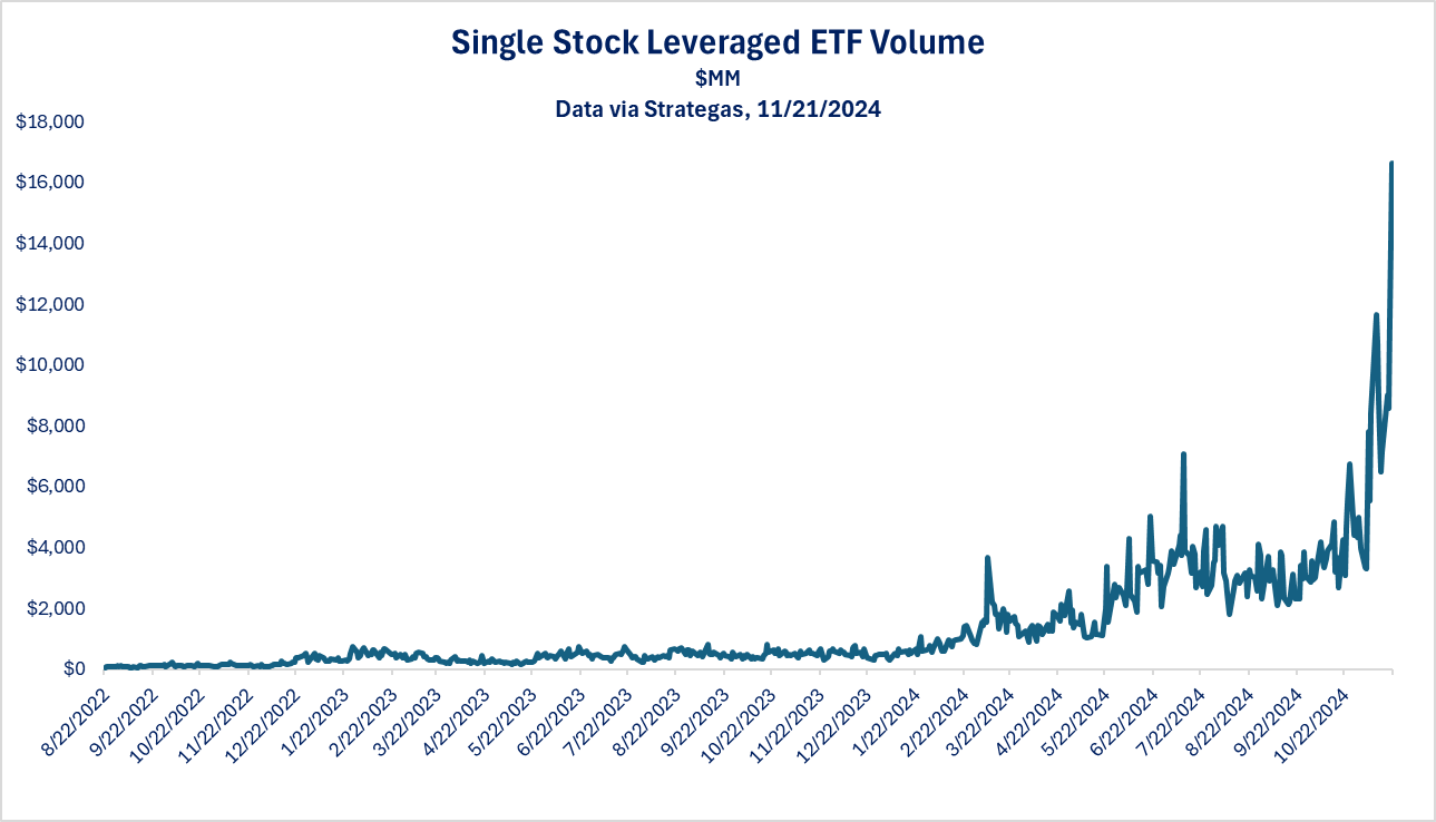 Single Stock Leveraged ETF Volumen