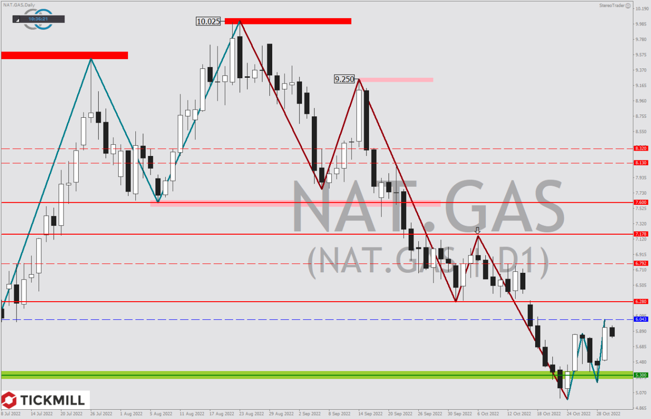 Tickmill-Analyse: Natural Gas im Tageschart 