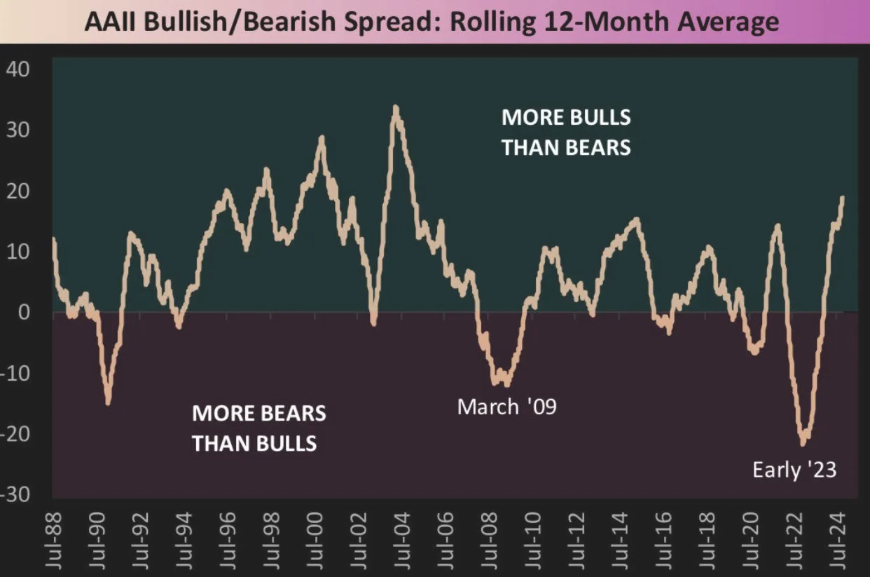 AAII Bullish/Bearish Spread