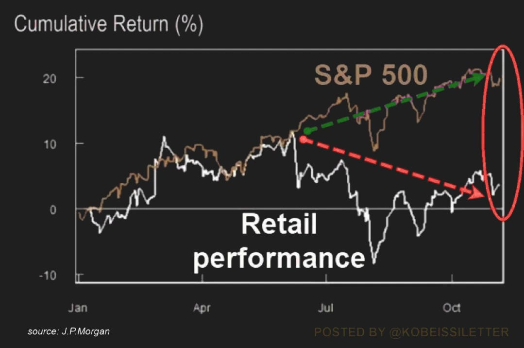 Privatanleger vs. S&P500