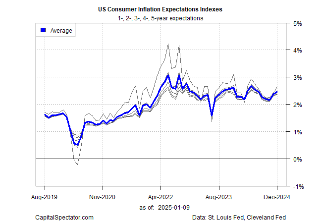 US Consumer Inflation Expectation Indizes