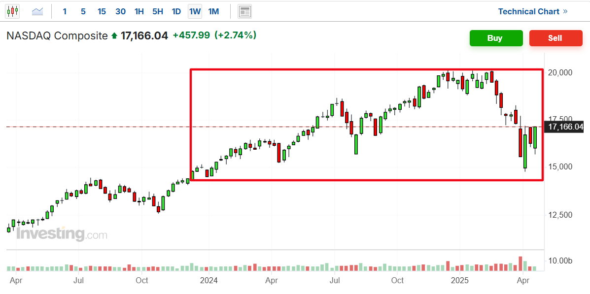 Nasdaq Composite – Technischer Chart