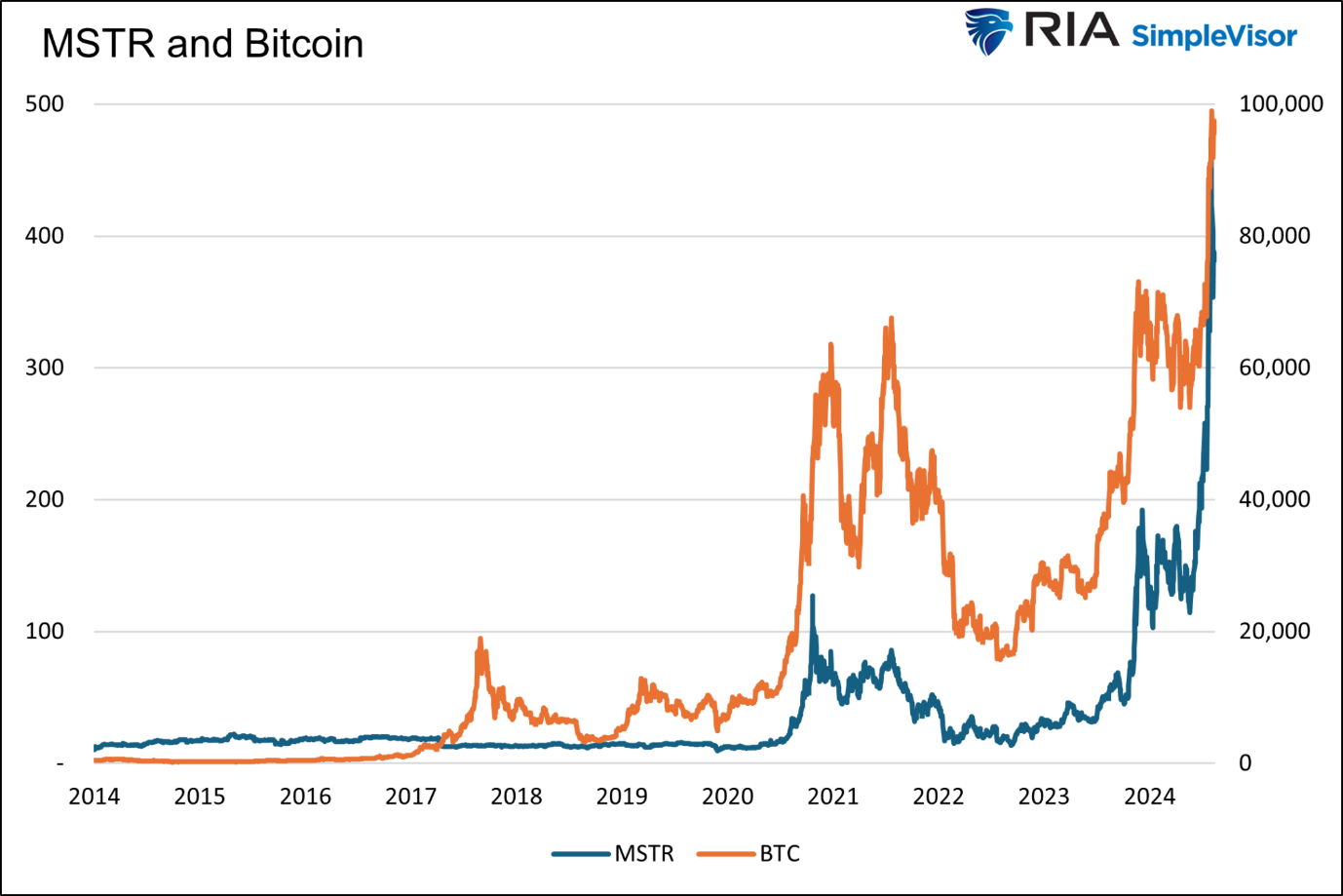 Aktienkurs von MSTR und Bitcoin