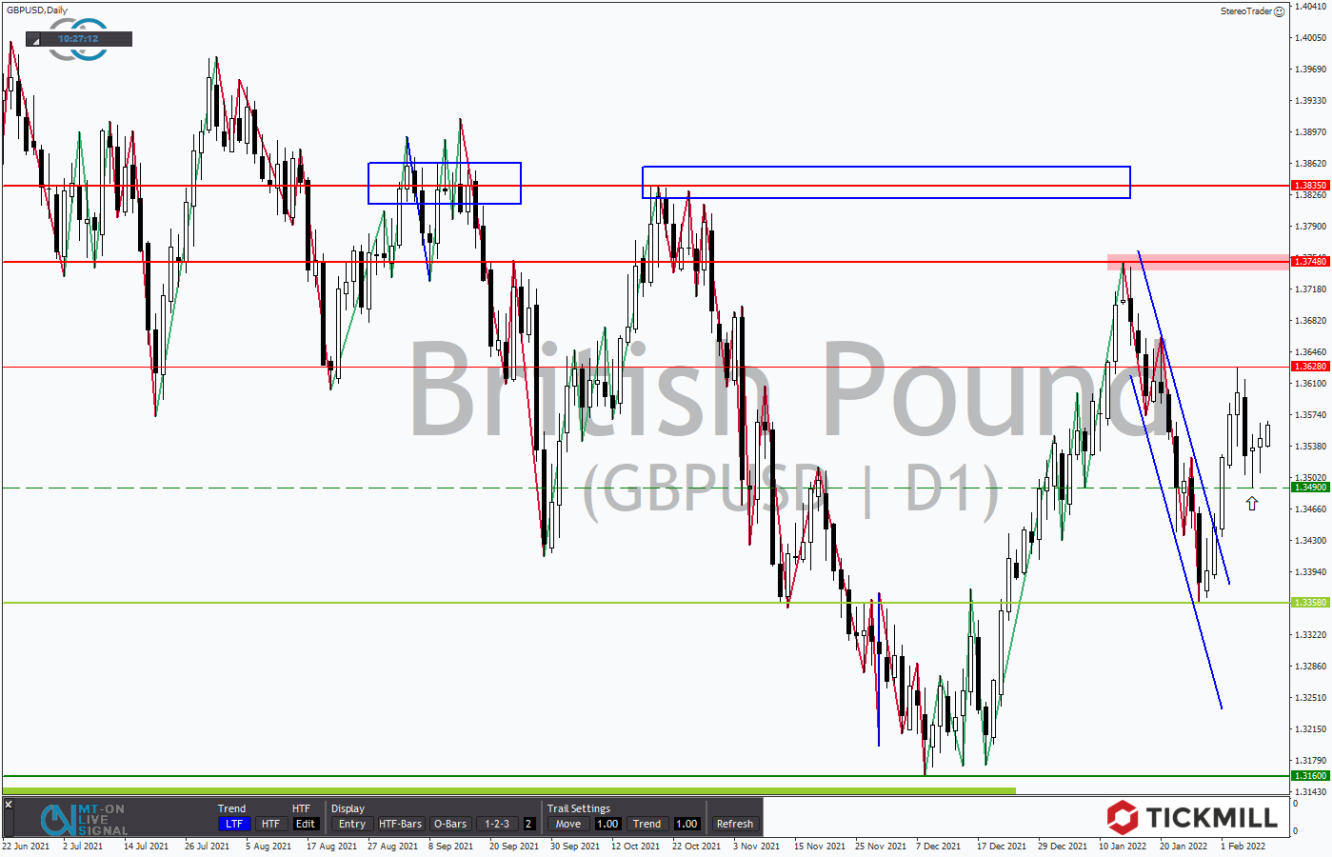 Tickmill-Analyse: GBPUSD im Tageschart 