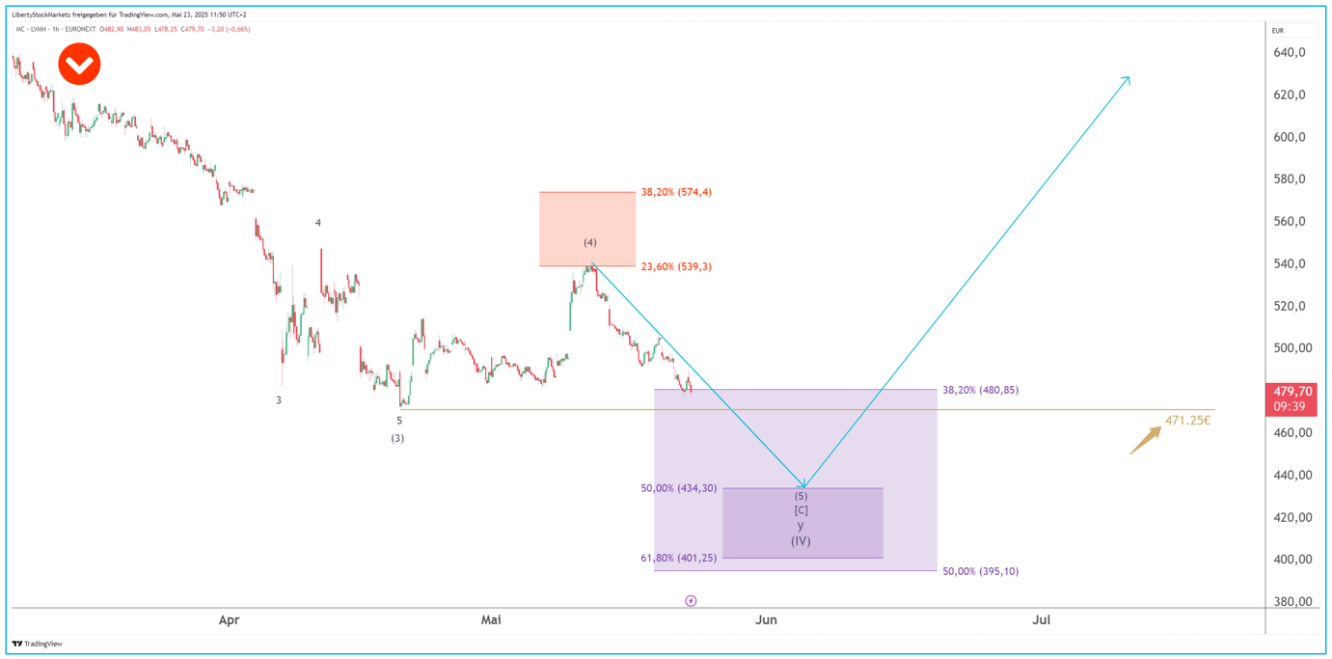 1-Stunden-Chart von LVMH
