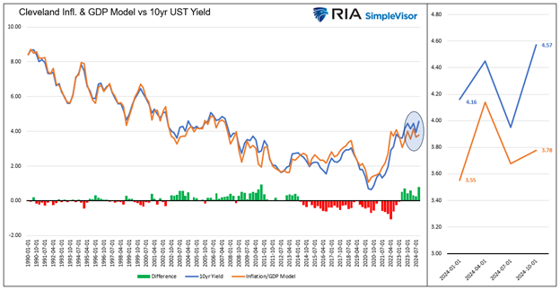 Modell der Cleveland Inflation Bond Yield 