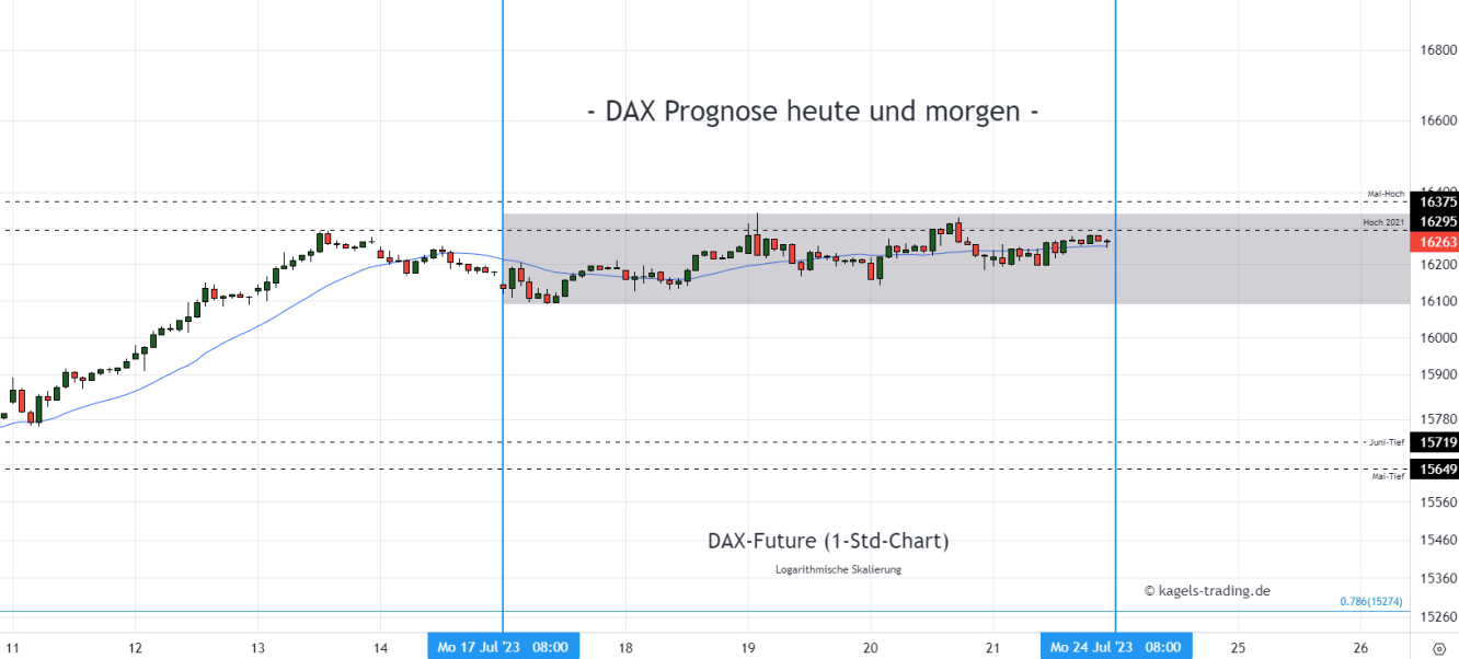 DAX Chartanalyse im Stundenchart