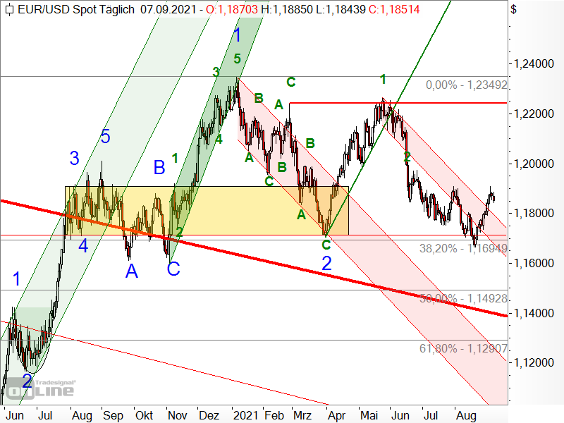 EUR/USD - Chartanalyse