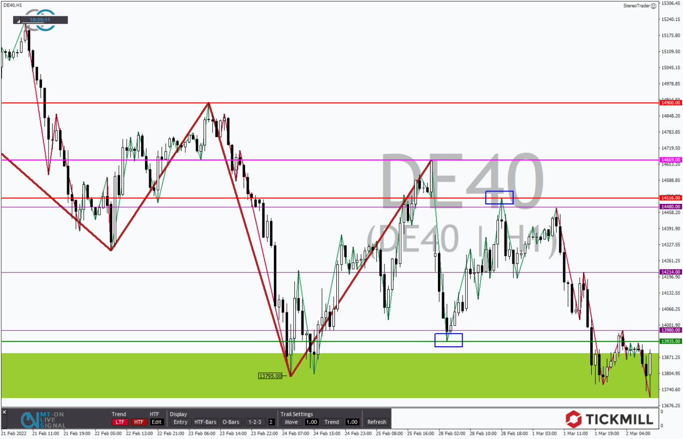 Tickmill-Analyse: DAX im Stundenchart 