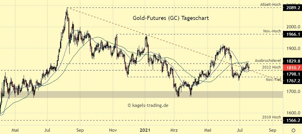 Gold Prognose im Tageschart