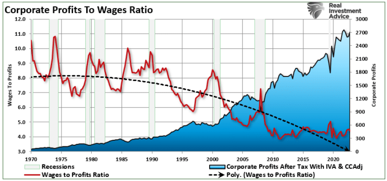 Verhältnis von Unternehmensgewinnen zu Löhnen und Gehältern