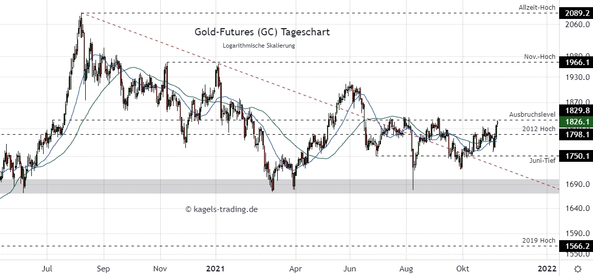 Gold Prognose im Tageschart