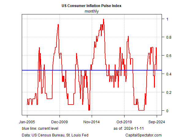 US Consumer Inflation Pulse Index - Monatliche Daten