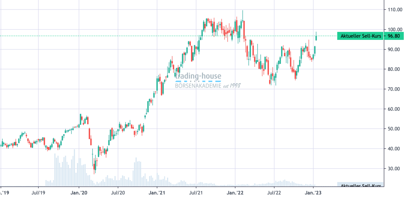 MorganStanley_Wochenchart