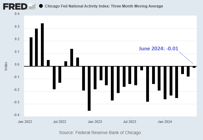 Chicago Fed National Activity Index