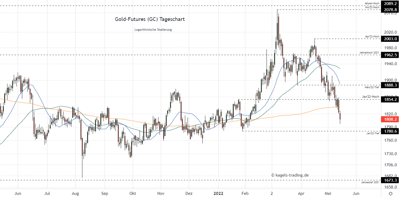 Gold Chartanalyse im Tageschart