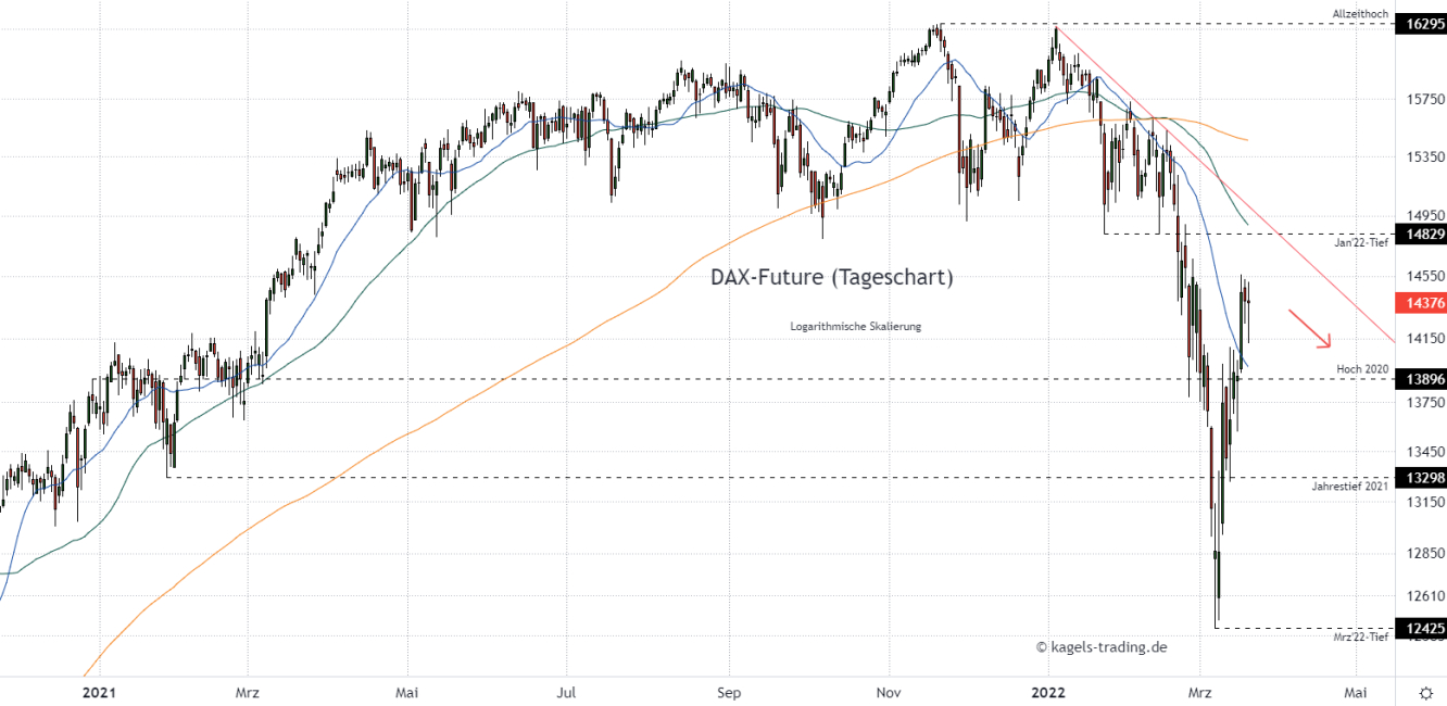 DAX Chartanalyse im Tageschart