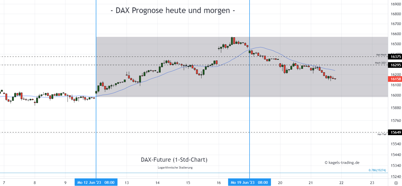 DAX Index Prognose im Stundenchart