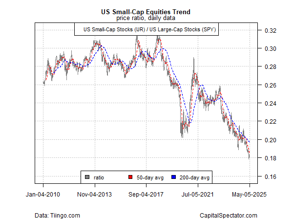 IJR vs SPY Ratio Tageschart